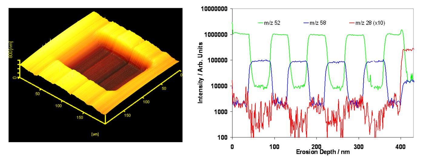 Depth profile through NIST Ni:Cr standard with J105 SIMS