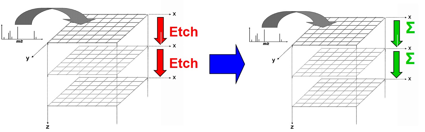 No etch-only cycles on the J105 SIMS