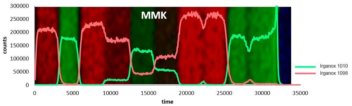 VAMAS depth profile using J105 SIMS