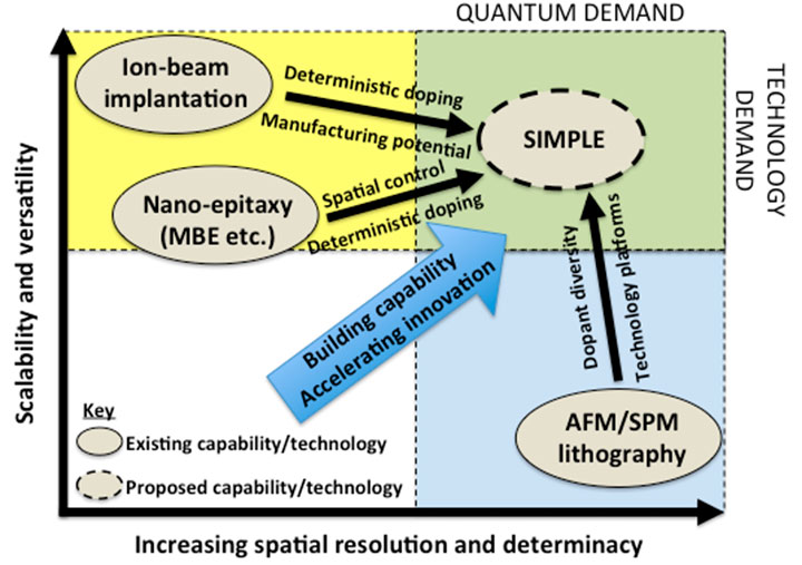 The need for new quantum fabrication technologies