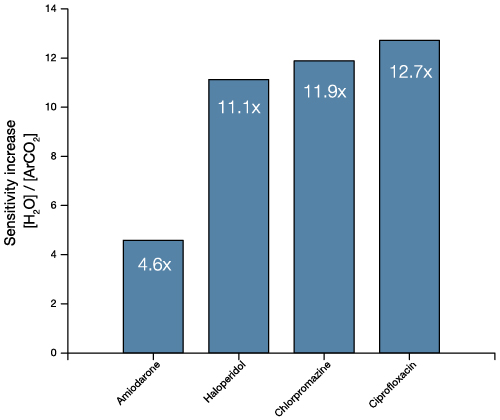 Comparing sensitivity of argon and water cluster beams for four different drugs