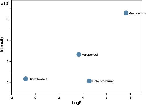 ToF SIMS sensitivity to drugs as a function of Log P