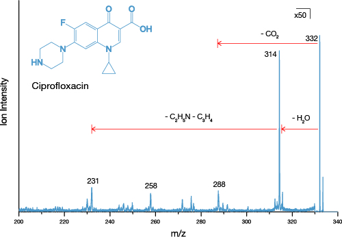 Tandem MS analysis of the drug ciprofloxacin